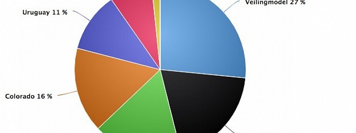 Resultaten